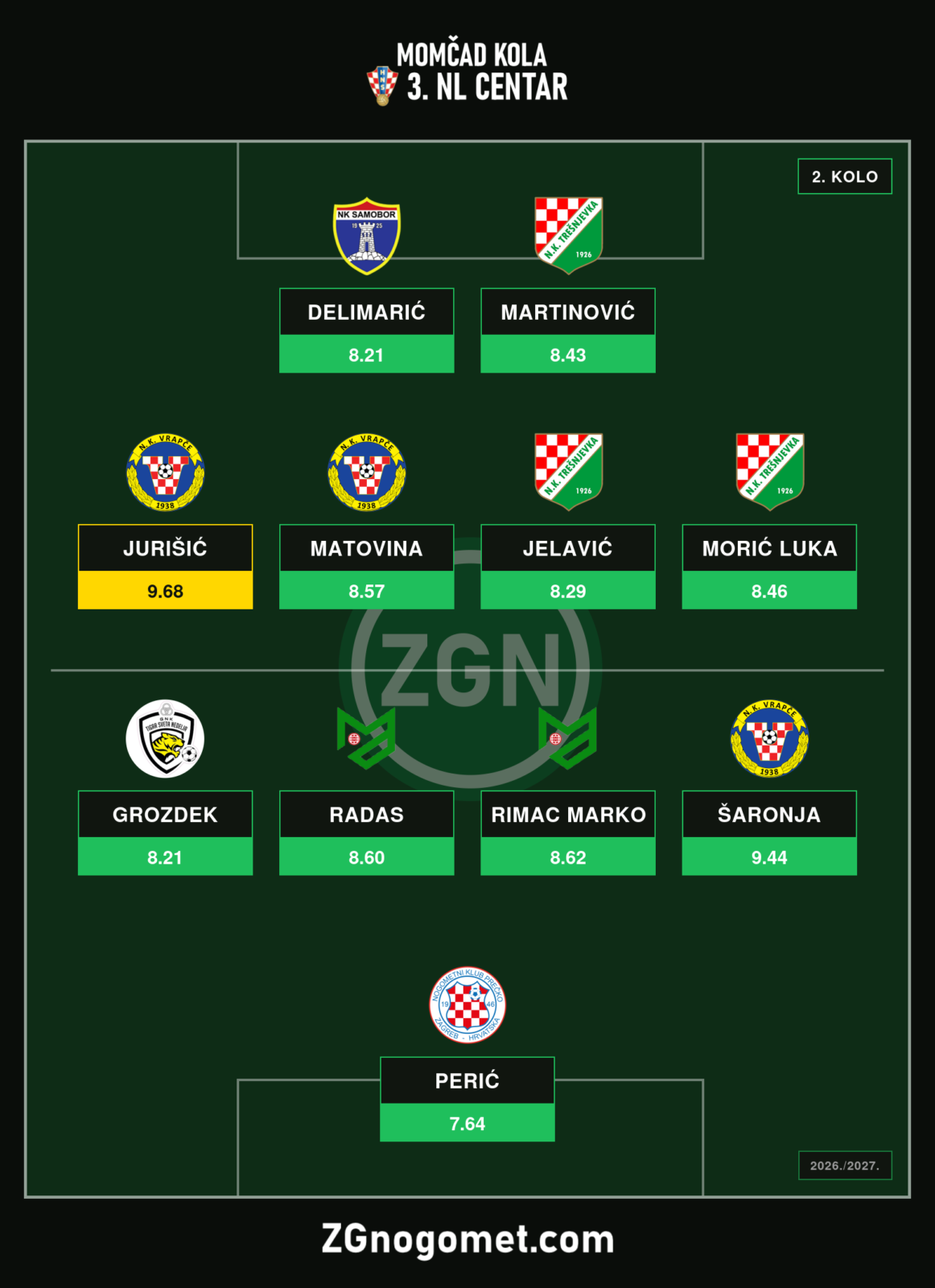 Momčad 2. kola 3. NL Centar: Jurišić i Vrapče briljirali, Maksimir čuvao mrežu