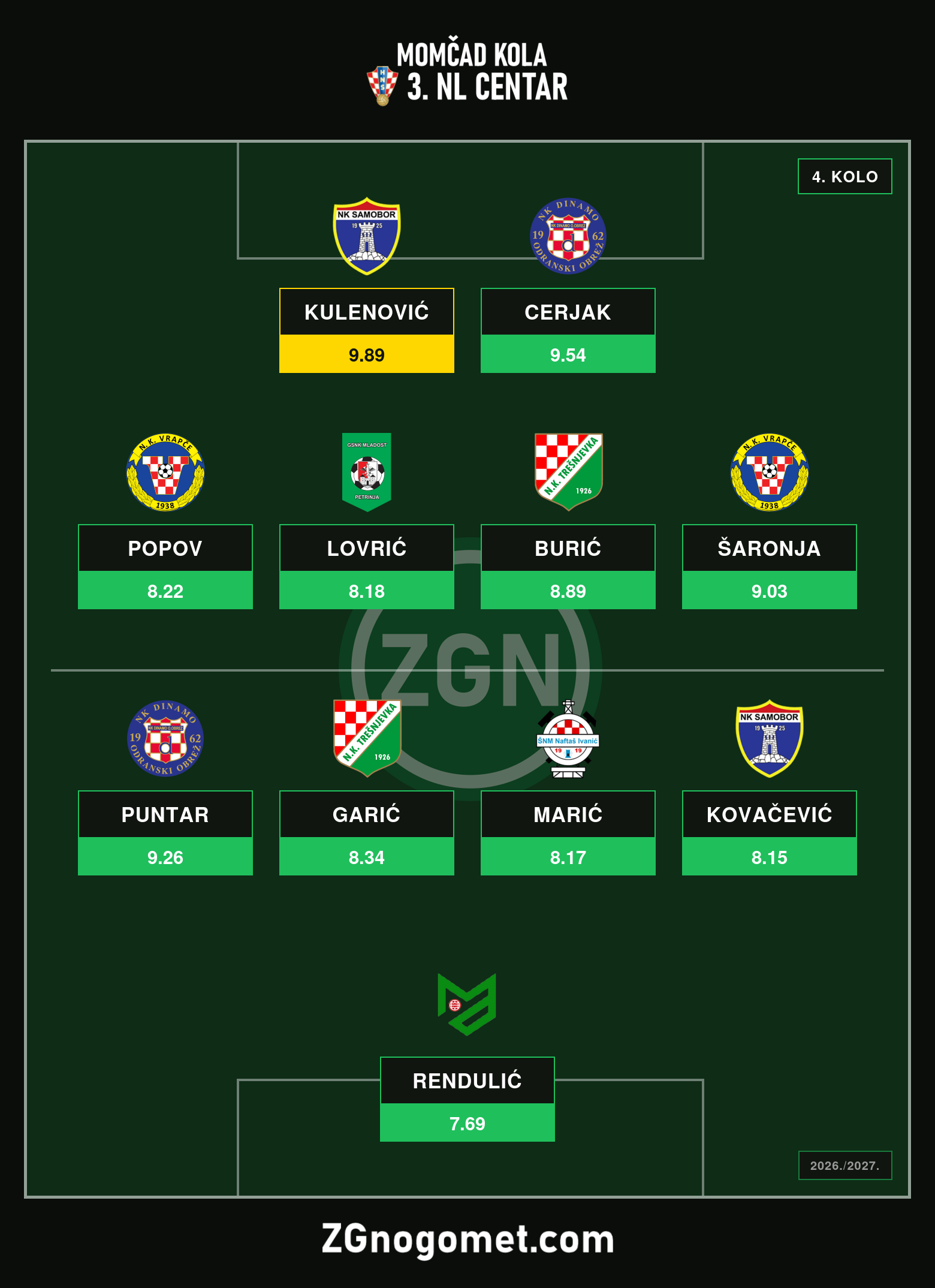 Momčad 4. kola 3. NL Centar: Kulenovićev hat-trick predvodi najbolju jedanaestoricu