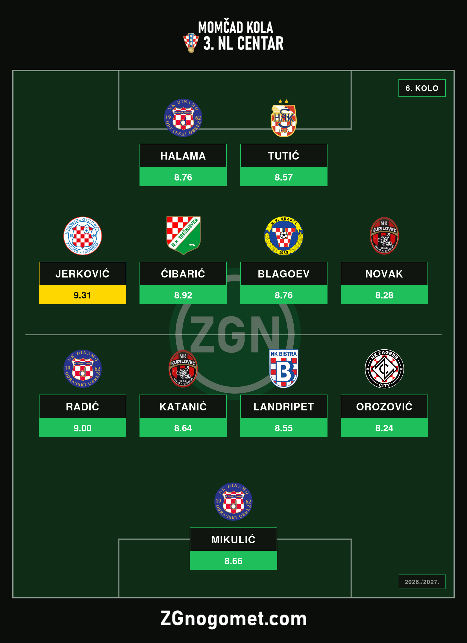 Momčad 6. kola 3. NL Centar: Jerković dvostruki strijelac i igrač kola, Dinamo Odranski Obrež s trojcem