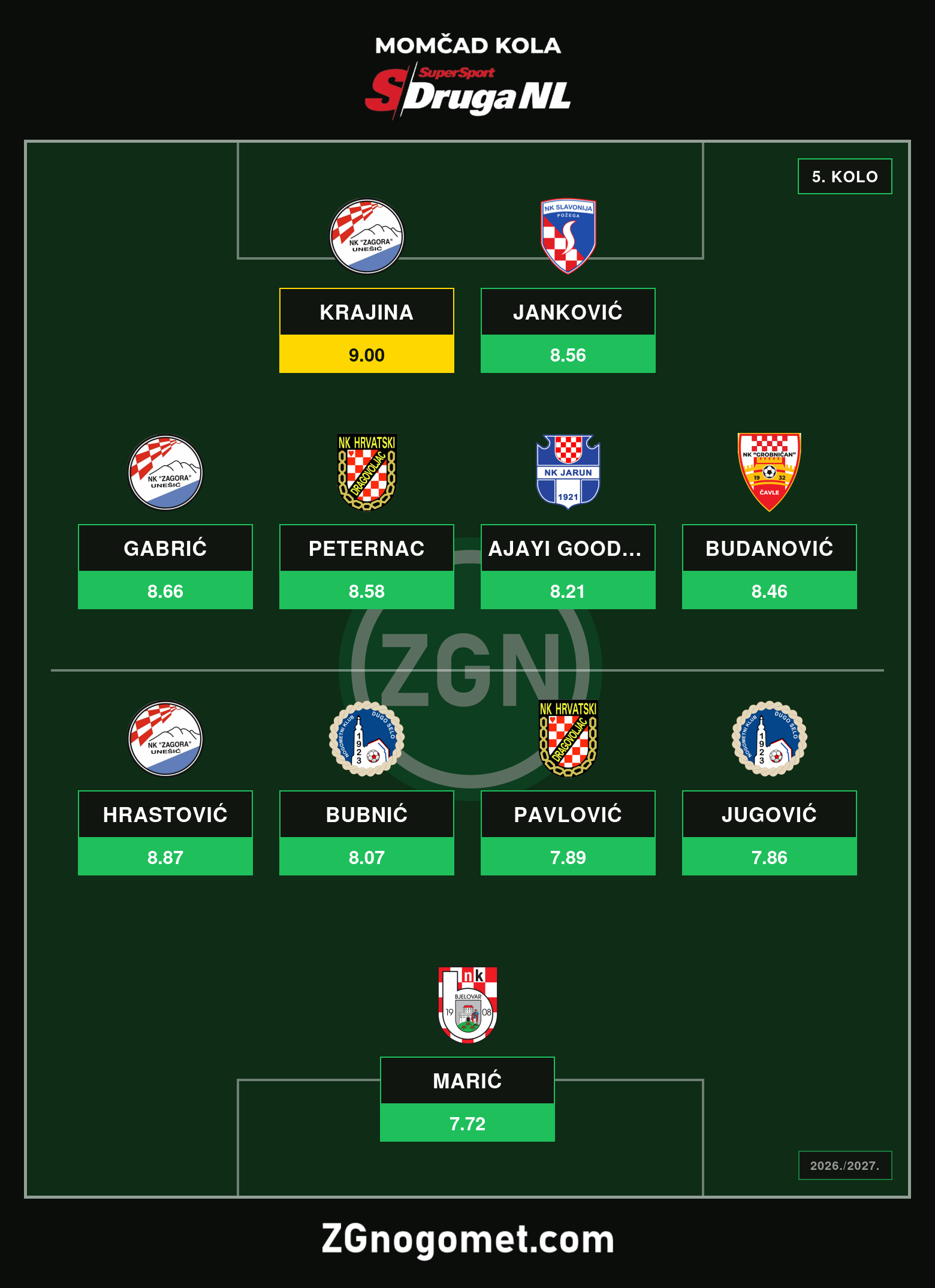 Momčad 5. kola SuperSport Druge NL: Krajina predvodi Zagorinu paradu