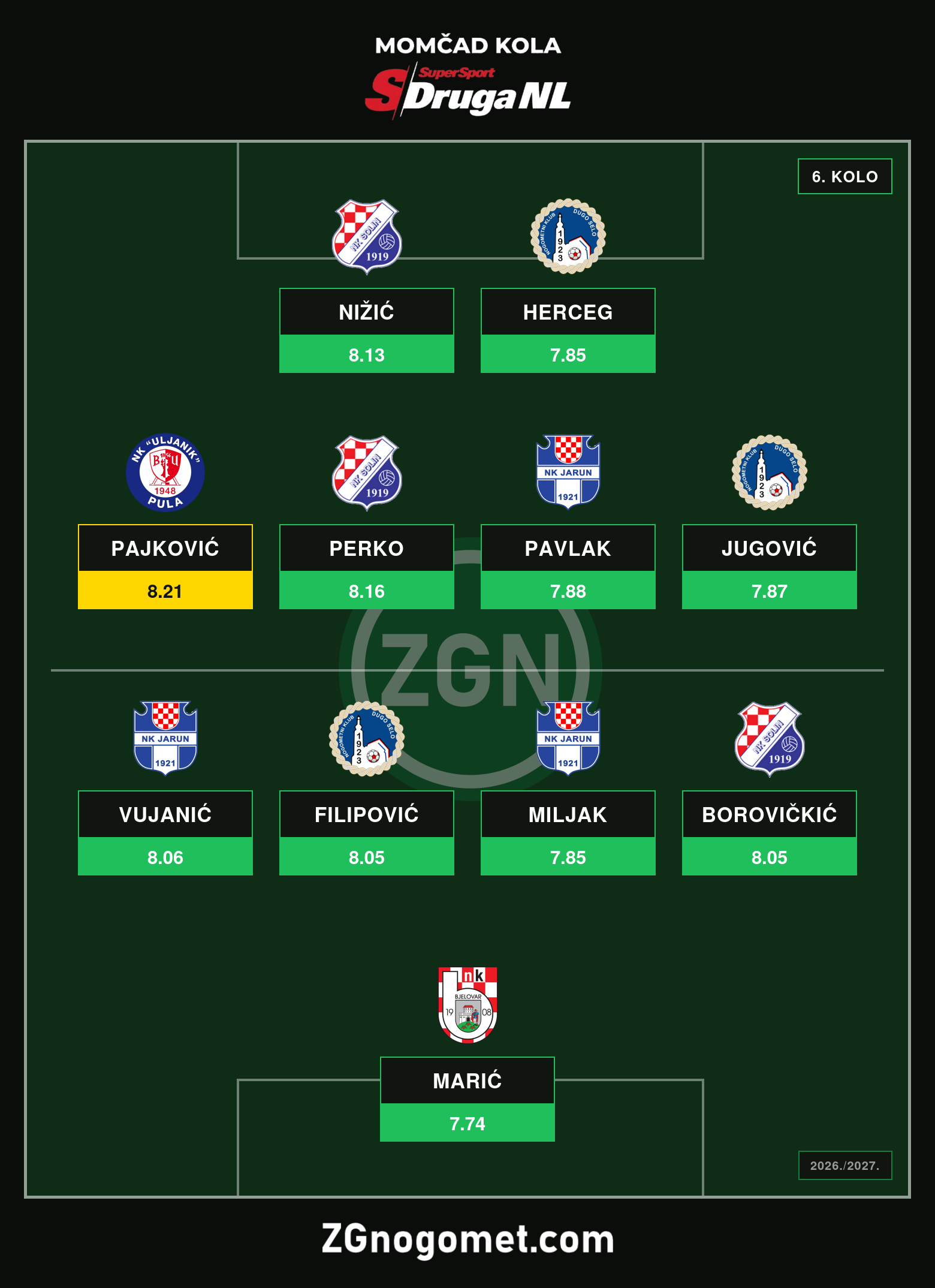 Momčad 6. kola SuperSport Druge NL: Pajković dvama golovima do naslova igrača kola