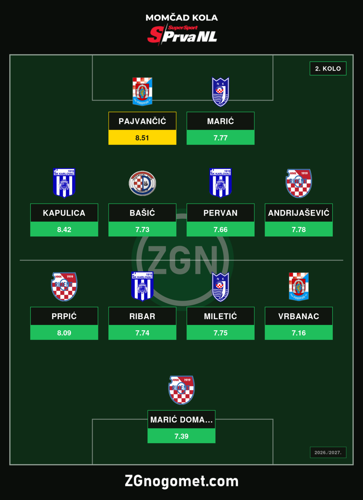 Momčad 2. kola SuperSport Prve NL: Pajvančić i Kapulica nose zvjezdanu postavu
