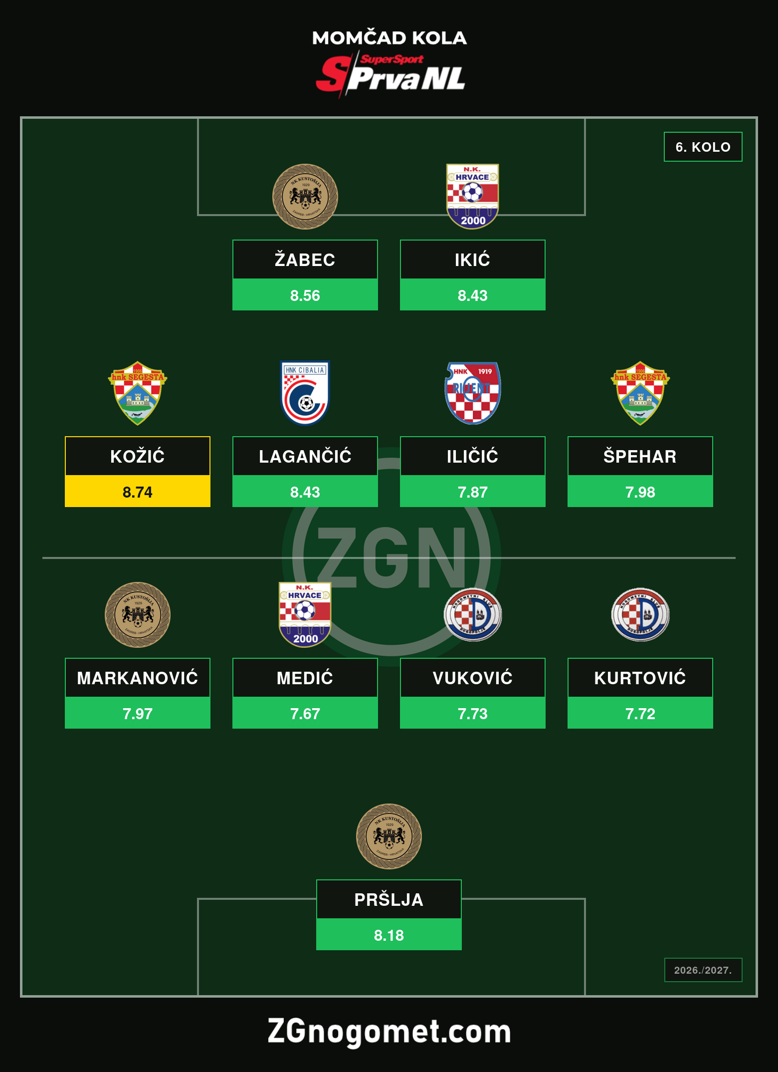 Momčad 6. kola SuperSport Prve NL: Luka Kožić dvostrukim udarcem srušio Ždralove