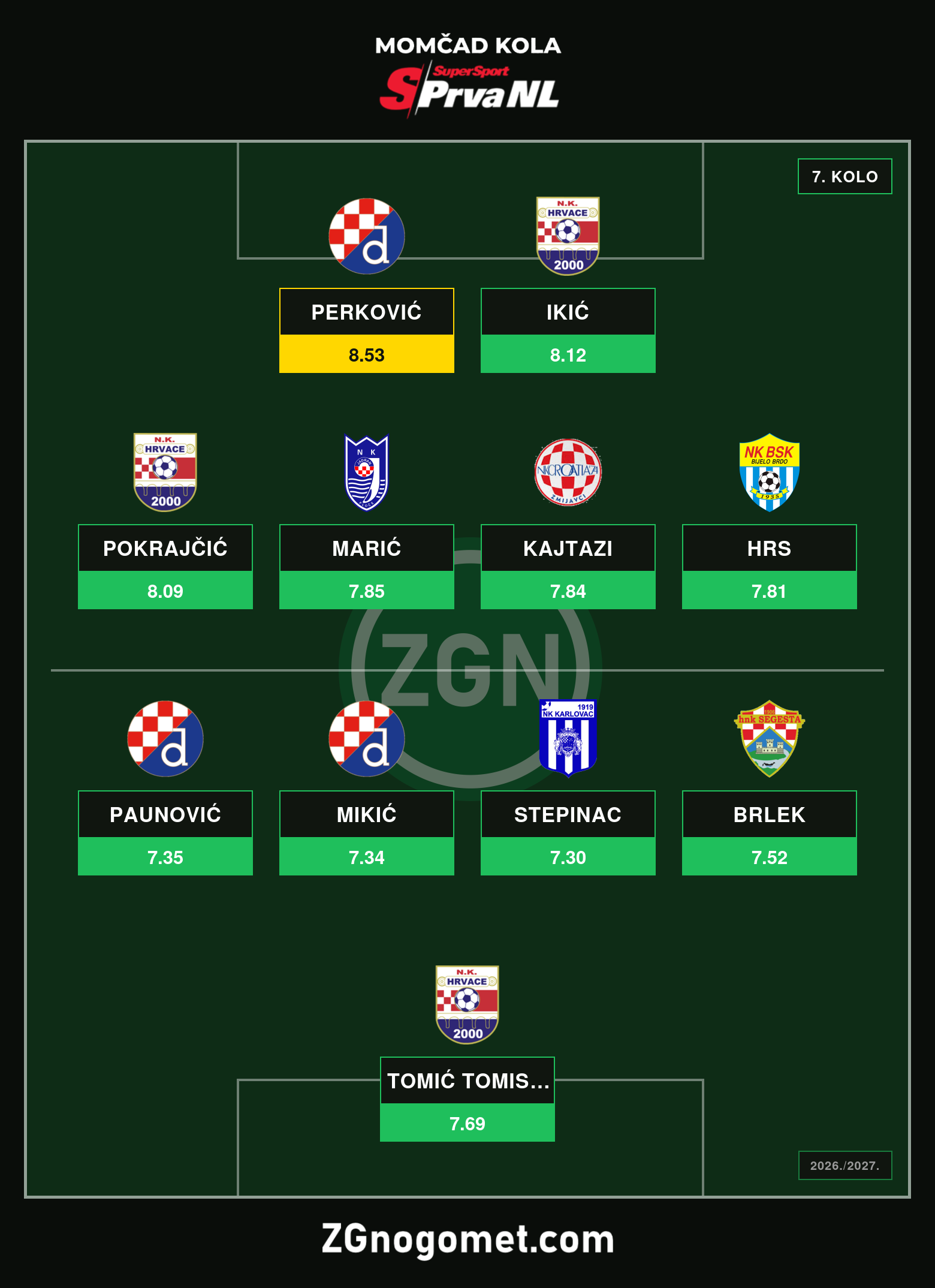 Momčad 7. kola SuperSport Prve NL: Perković odlučio derbi Dinamovih mladih, Hrvace dao trojicu
