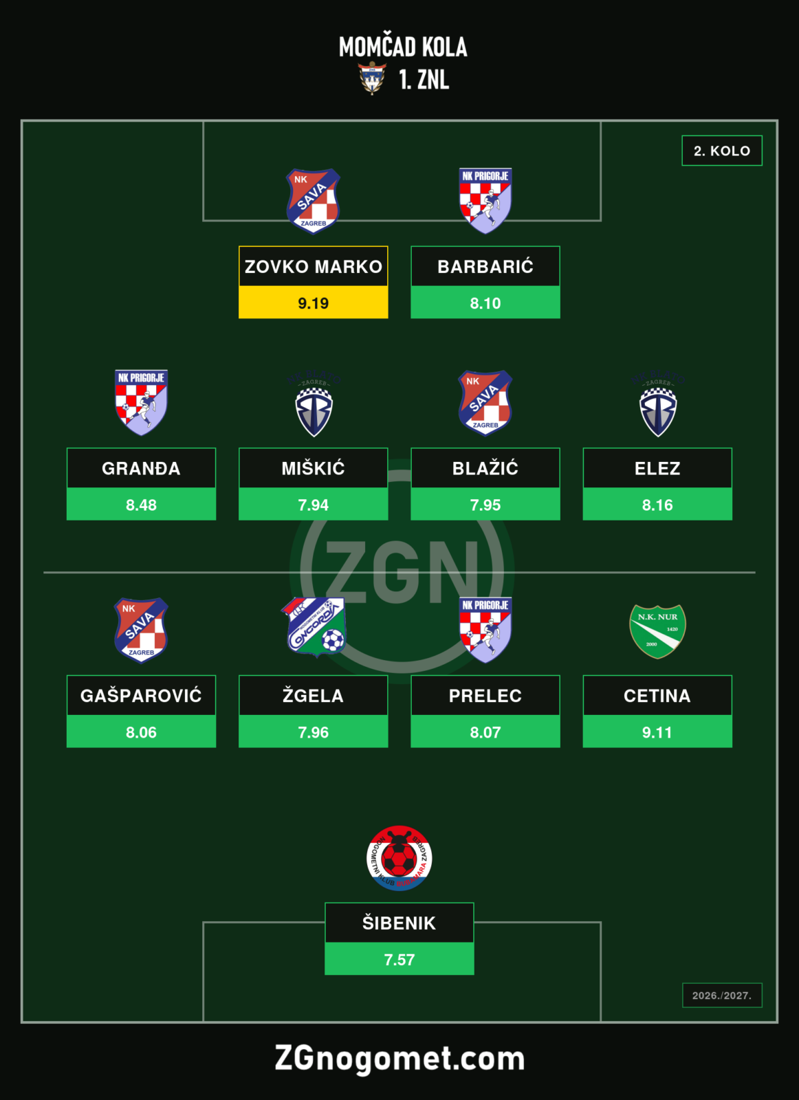 Zovko čarolija predvodi momčad 2. kola 1. ZNL
