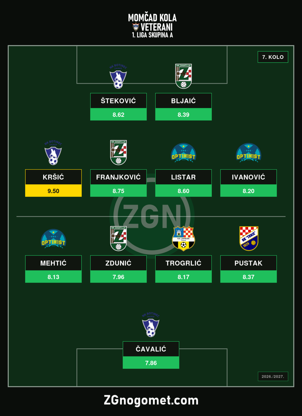 Momčad 7. kola: Hat-trick Luke Kršića odveo Botinec do petarde i naslova igrača kola