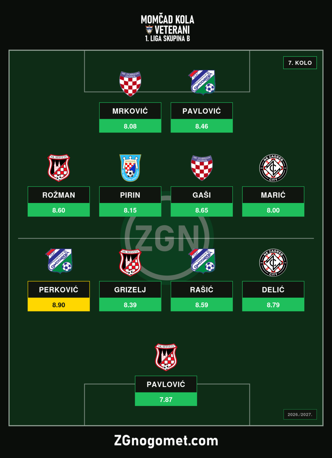 Momčad 7. kola: Concordijin trolist predvodi Marin Perković, Radnik Sesvete slavio u Kraljevcu