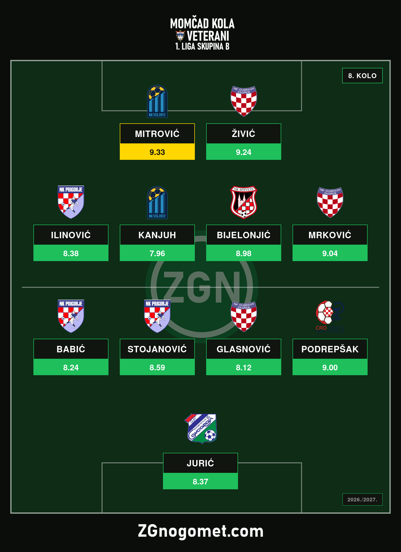 8. kolo: Mitrovićev hat-trick najbolji, Dubrava i Prigorje dali po tri predstavnika