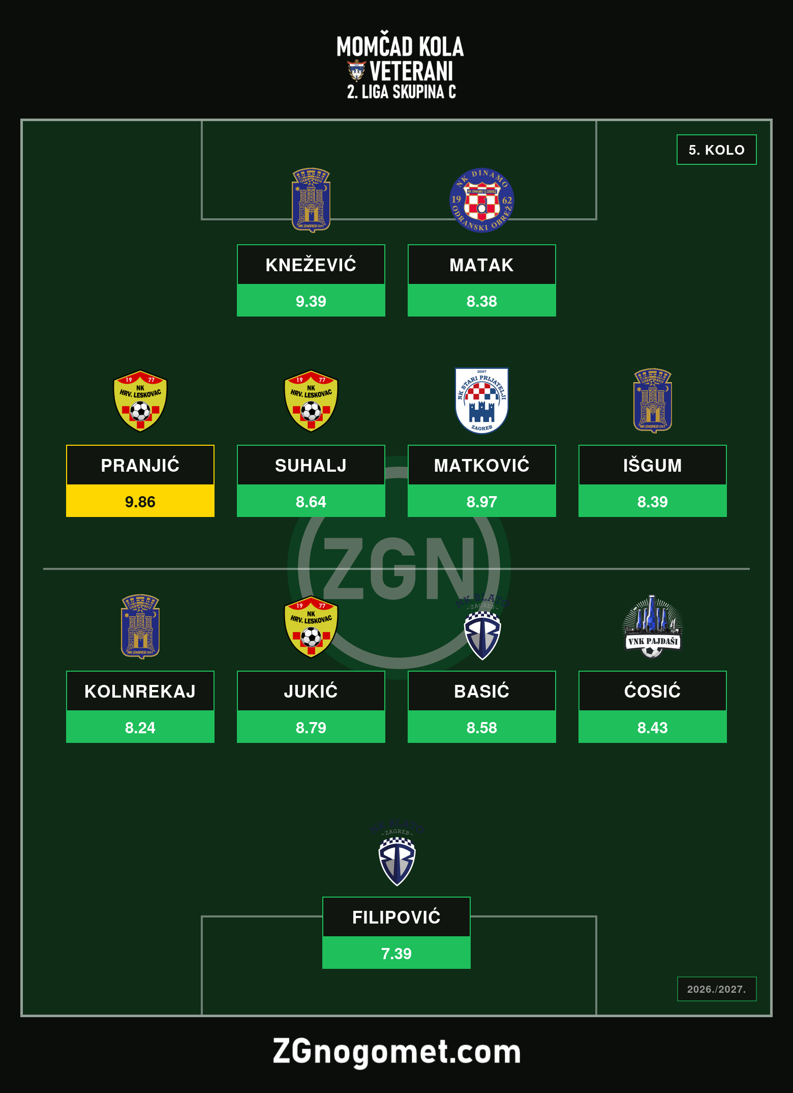 Momčad 5. kola Veterana 2. lige C: Stjepan Pranjić i Leskovac razbili konkurenciju