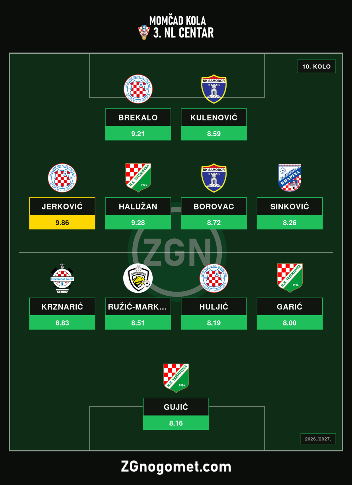 10. kolo: Jerković hat-trickom predvodi trojac Prečka