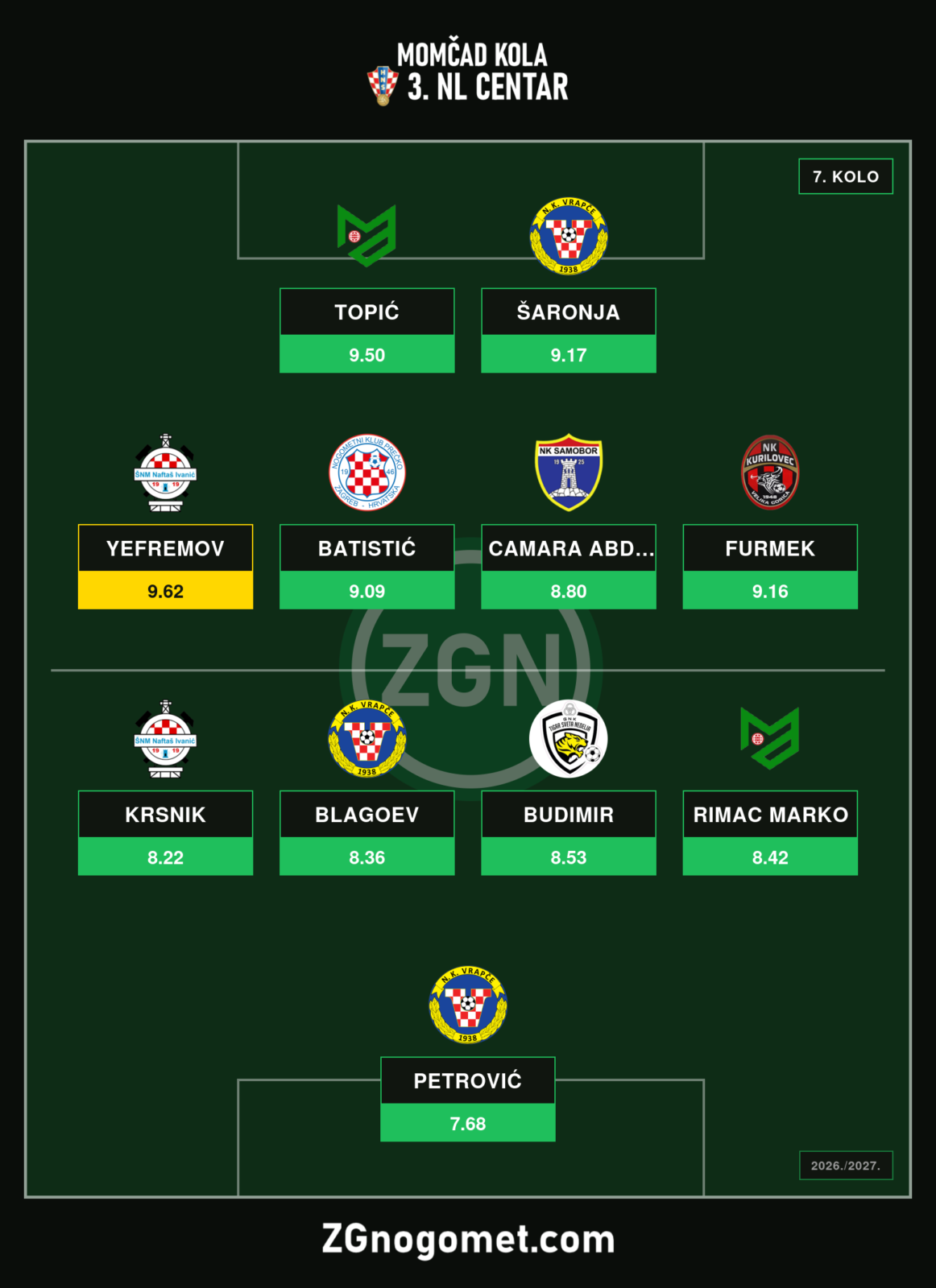 Momčad 7. kola 3. NL Centar: Yefremov predvodi izbor, Topić zabio četiri