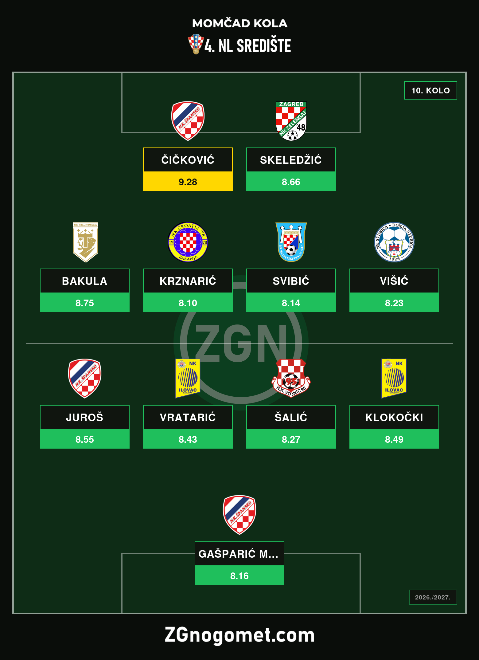 10. kolo: Čičković predvodi trio Španskog nakon pobjede na Ravnicama