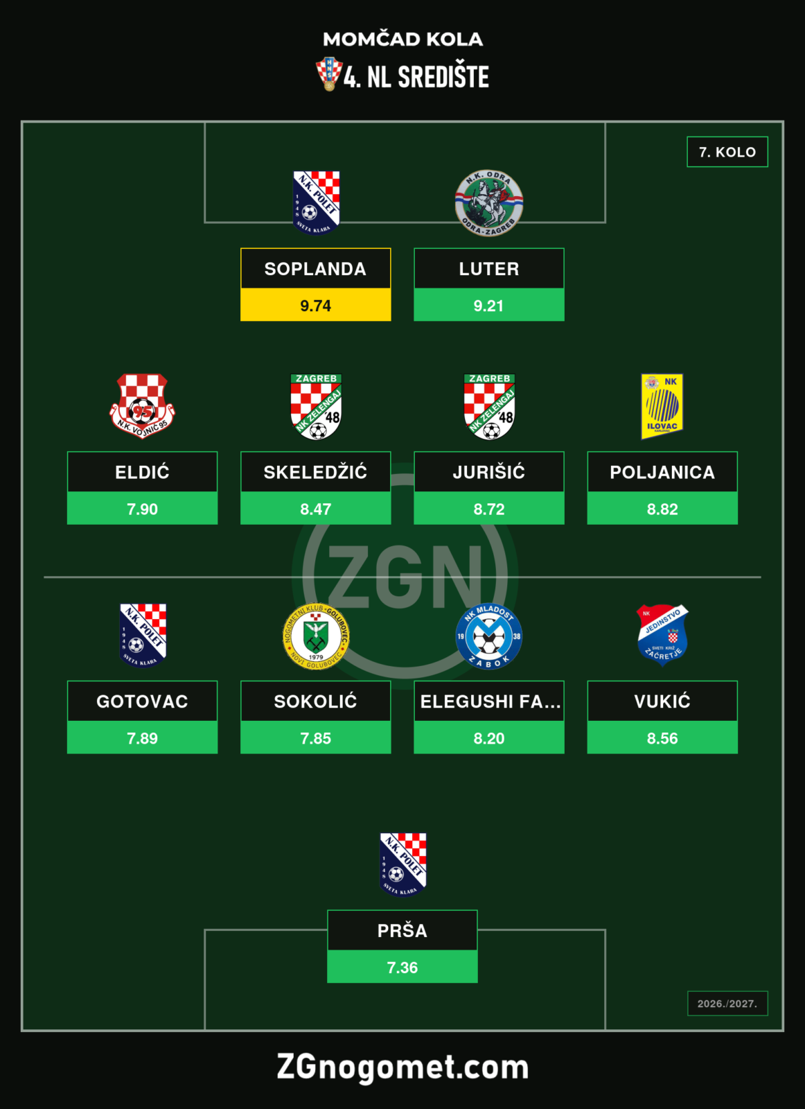 Momčad 7. kola 4. NL Središte Zagreb A: Soplanda predvodi najbolju jedanaestoricu