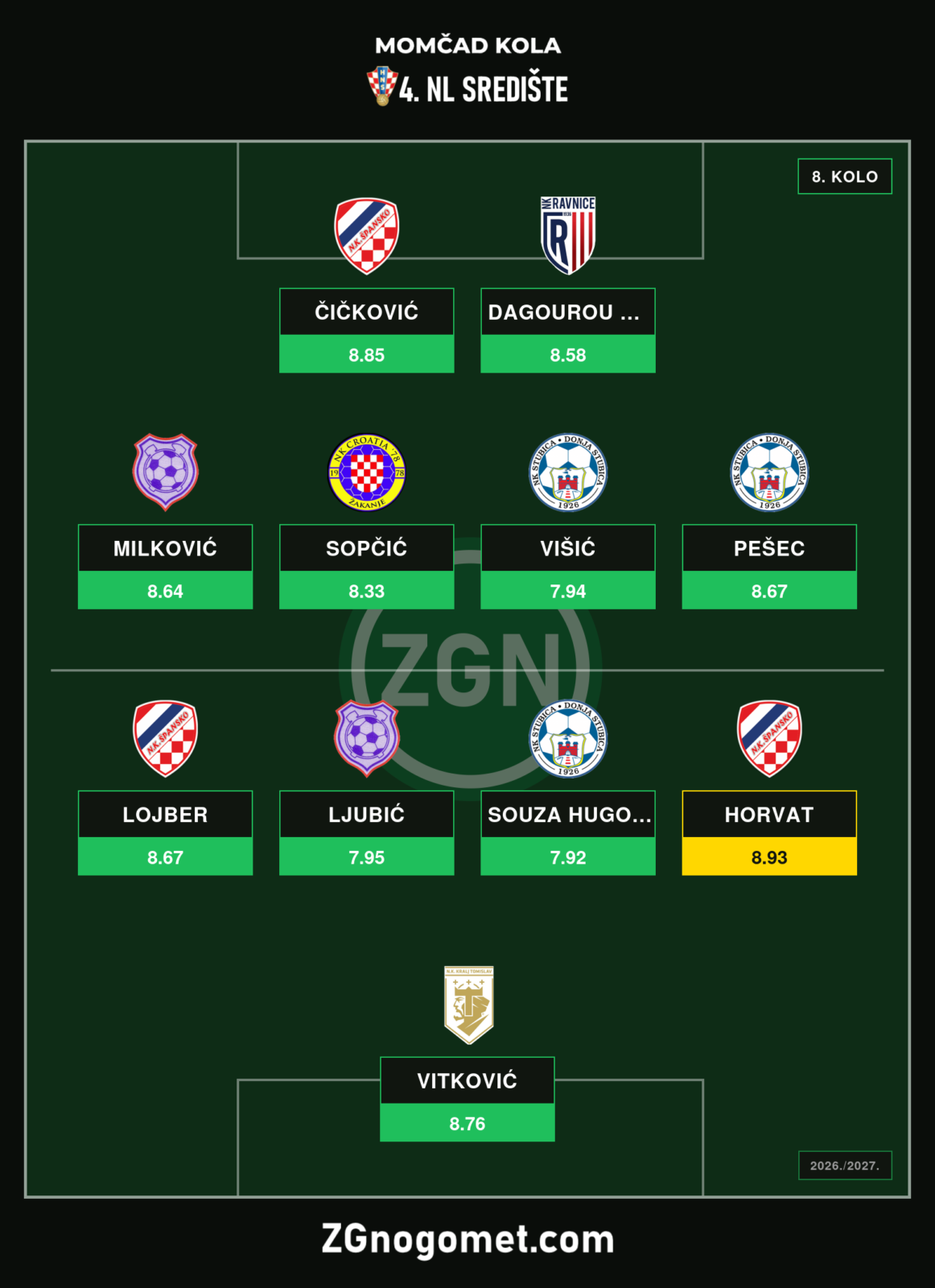 Momčad 8. kola 4. NL Središte Zagreb A: Špansko s četvoricom, Lovro Horvat igrač kola