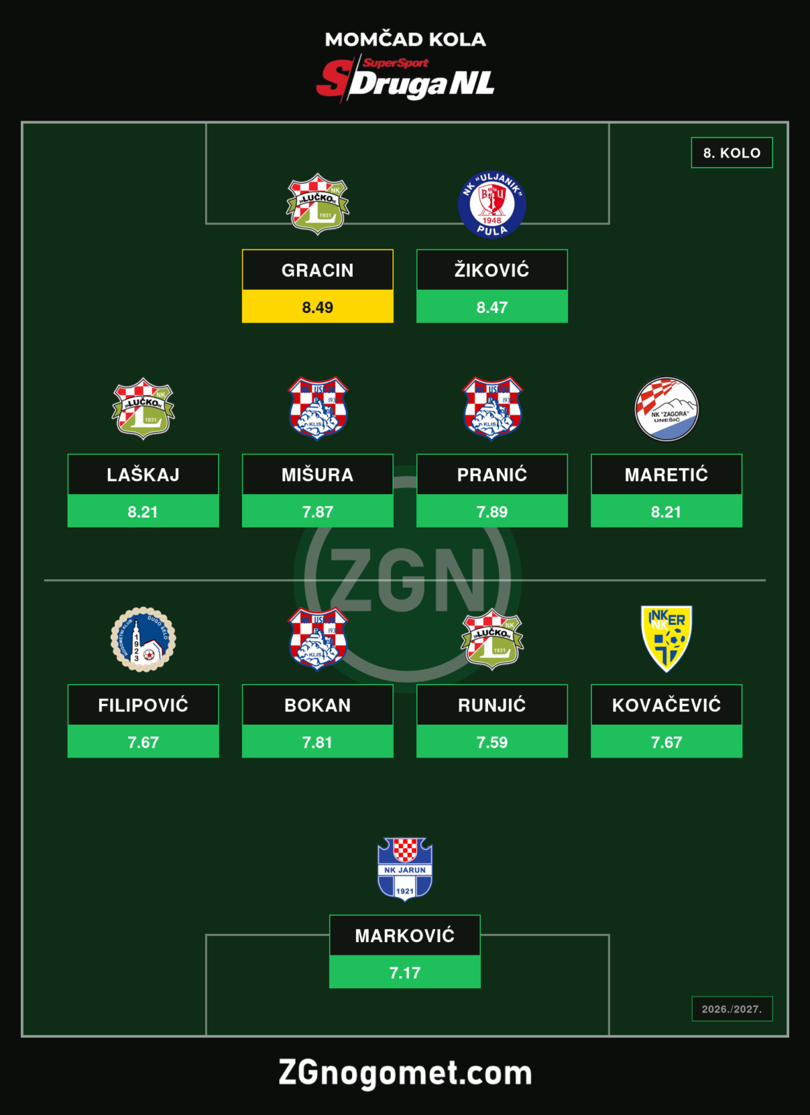Momčad 8. kola SuperSport Druge NL: Gracin predvodi najbolju jedanaestoricu