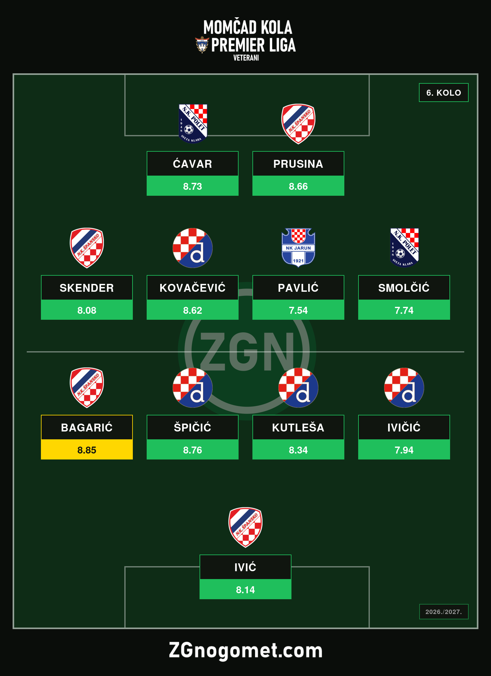 Momčad 6. kola Veterana Premier lige: Bagarić s gola pogurao Špansko, Dinamo Ribnjak dao četiri igrača