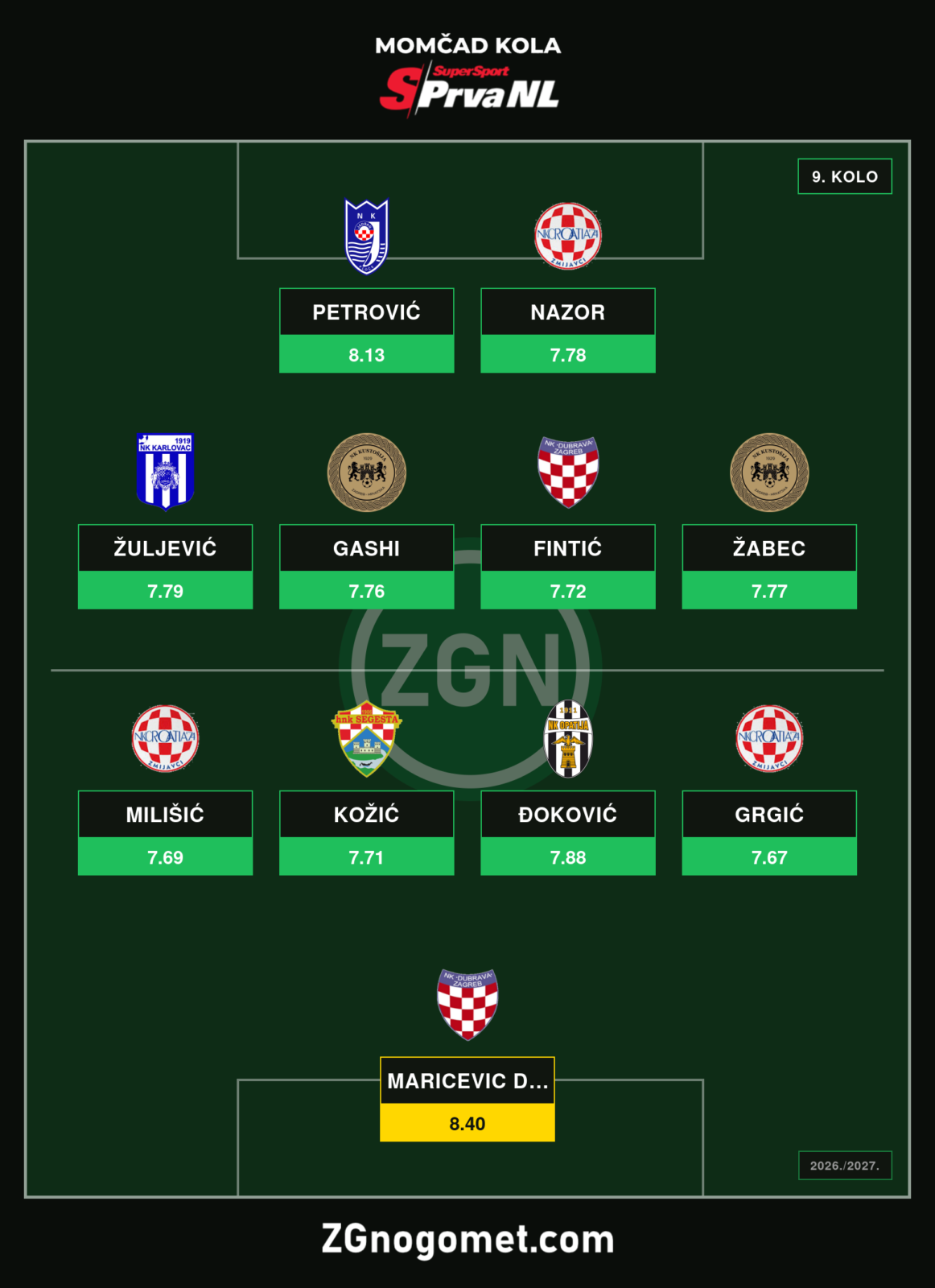Momčad 9. kola SuperSport Prve NL: Maričević blistao u golijadi Dubrave, Zmijavci dali tri člana najbolje jedanaestorice