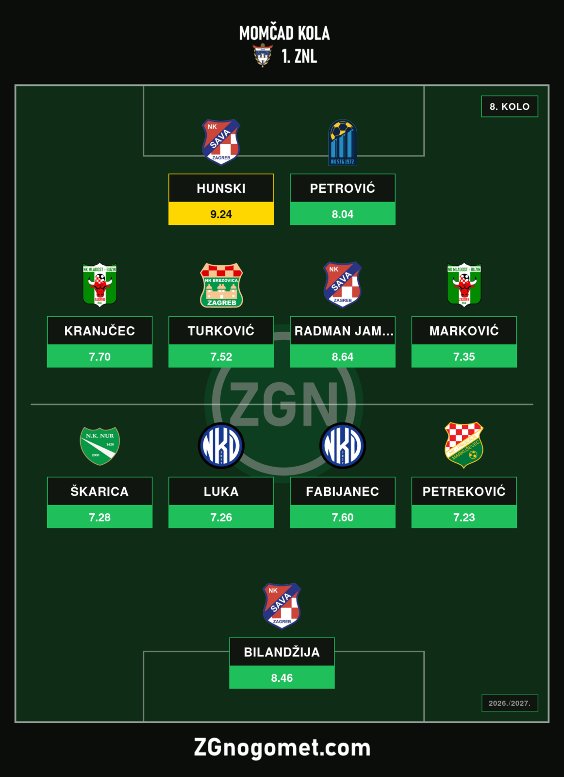 Momčad 8. kola 1. ZNL: Hunski predvodi trio Save, Petrović zabio tri za preokretnu pobjedu